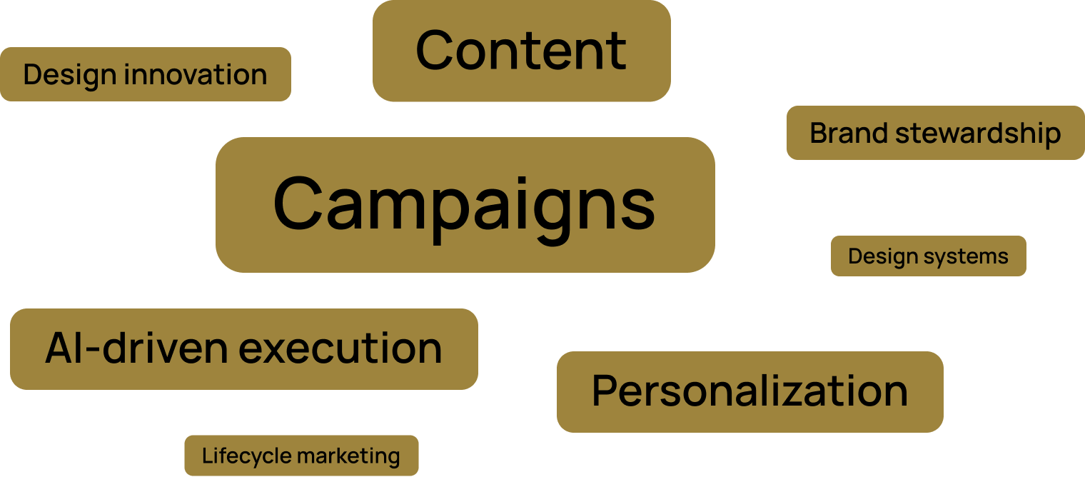 Graphic illustrating  CRMOne’s creative services, centered on campaigns and supported by elements like content, personalization, AI-driven execution, brand stewardship, and design innovation.